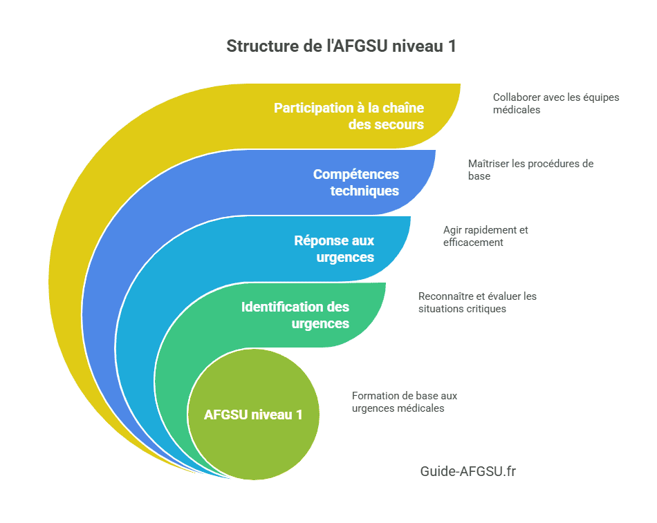 Comment réaliser une formation AFGSU de niveau 1 Comment réaliser une formation AFGSU de niveau 1