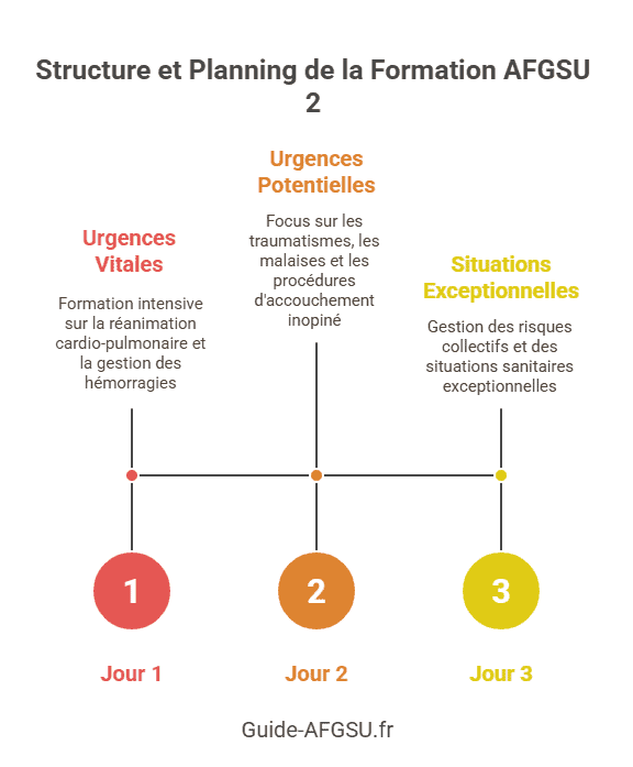 Durée de formation AFGSU 2 Durée de formation AFGSU 2