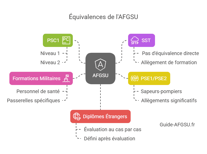 Équivalences officielles à l'AFGSU Équivalences officielles à l'AFGSU