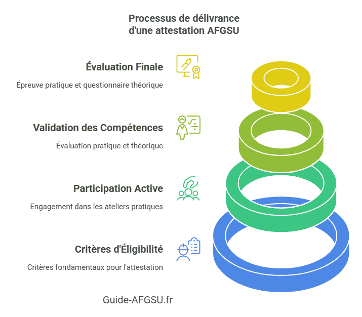 Processus d'obtention et validation des compétences Processus d'obtention et validation des compétences