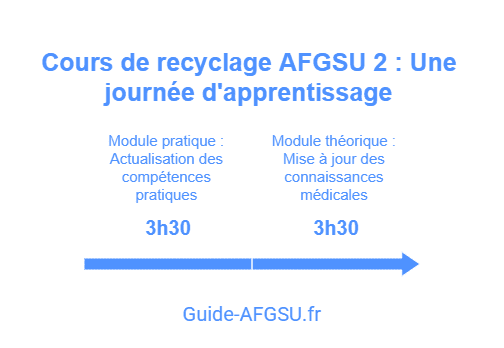 Renouvellement de l'AFGSU 2 Renouvellement de l'AFGSU 2