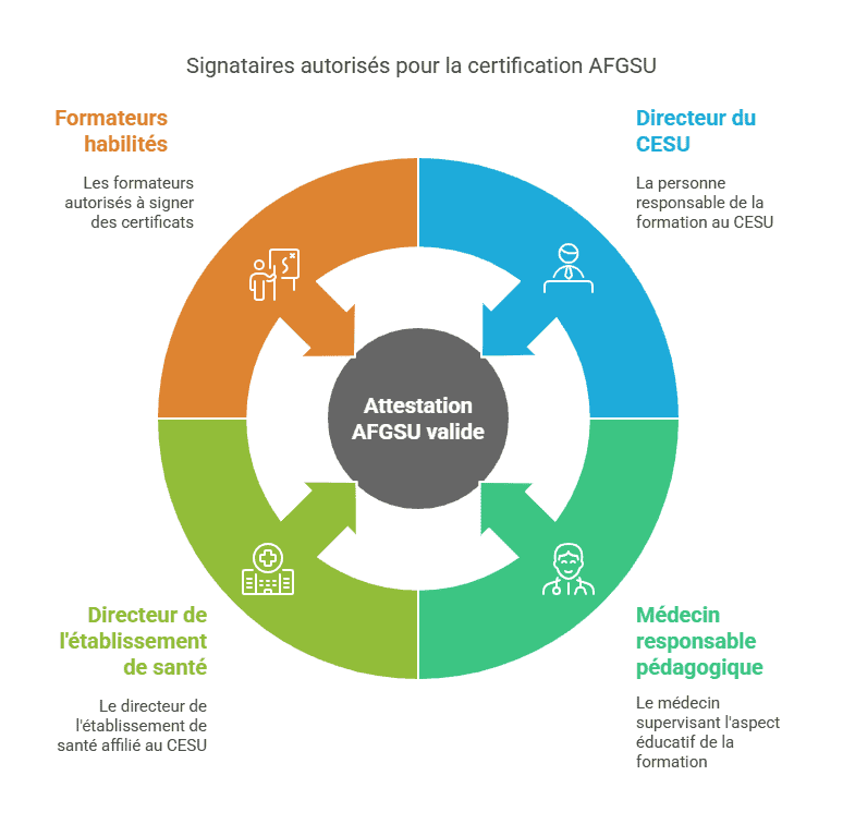 Signataires autorisés pour la certification AFGSU Signataires autorisés pour la certification AFGSU