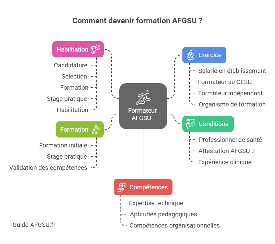 comment devenir formateur de formateur AFGSU comment devenir formateur de formateur AFGSU